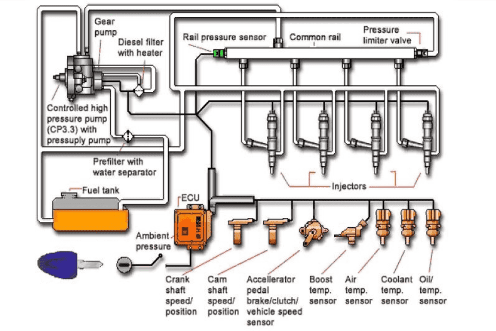 Introduction to common rail system